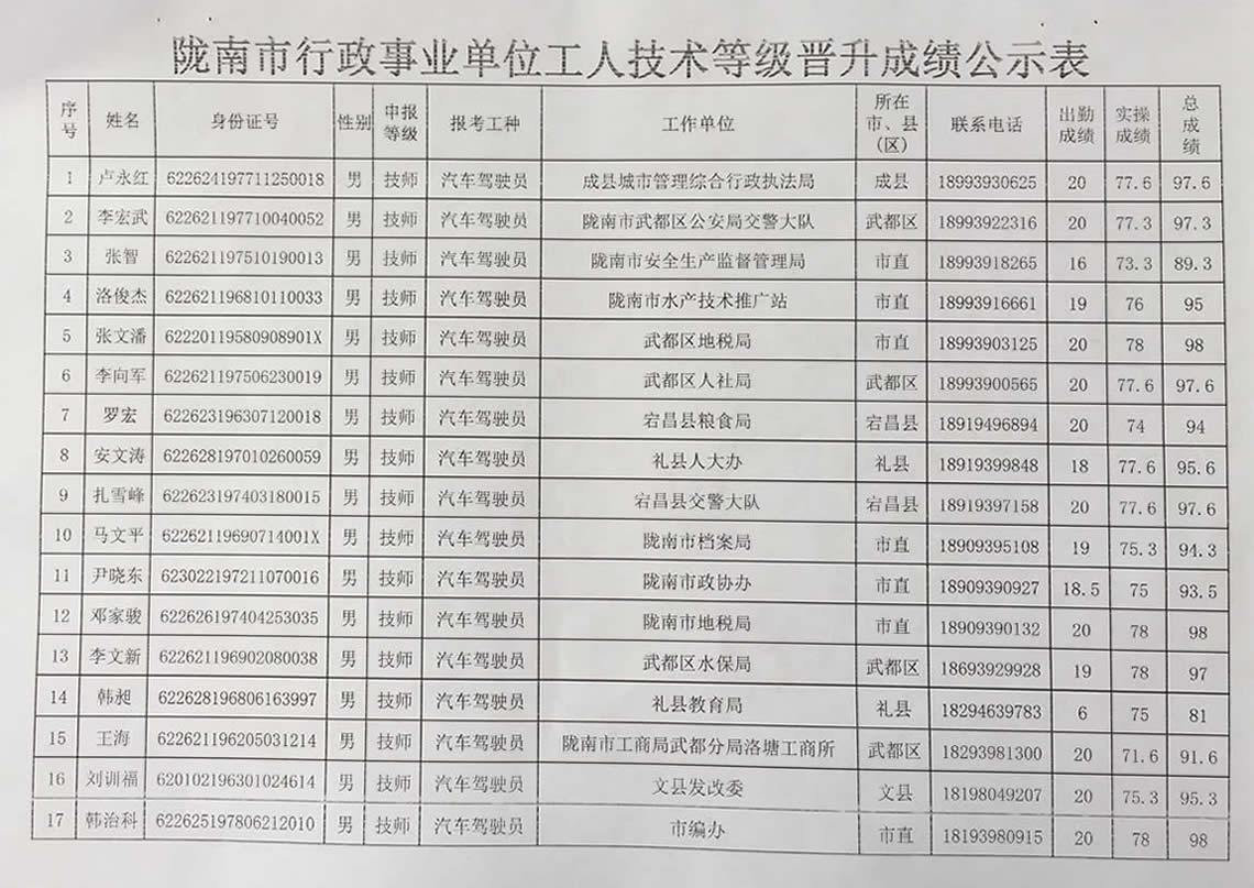 2018年工人技術(shù)等級晉升工勤人員成績公示