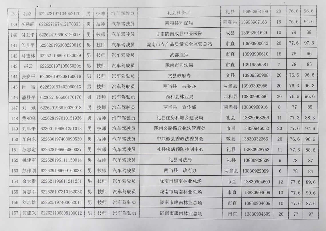 2018年工人技術(shù)等級晉升工勤人員成績公示