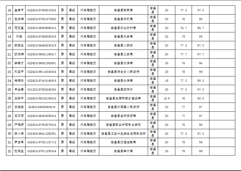 隴南市2019年機關(guān)事業(yè)單位工勤技能崗位技術(shù)等級培訓(xùn)成績公示