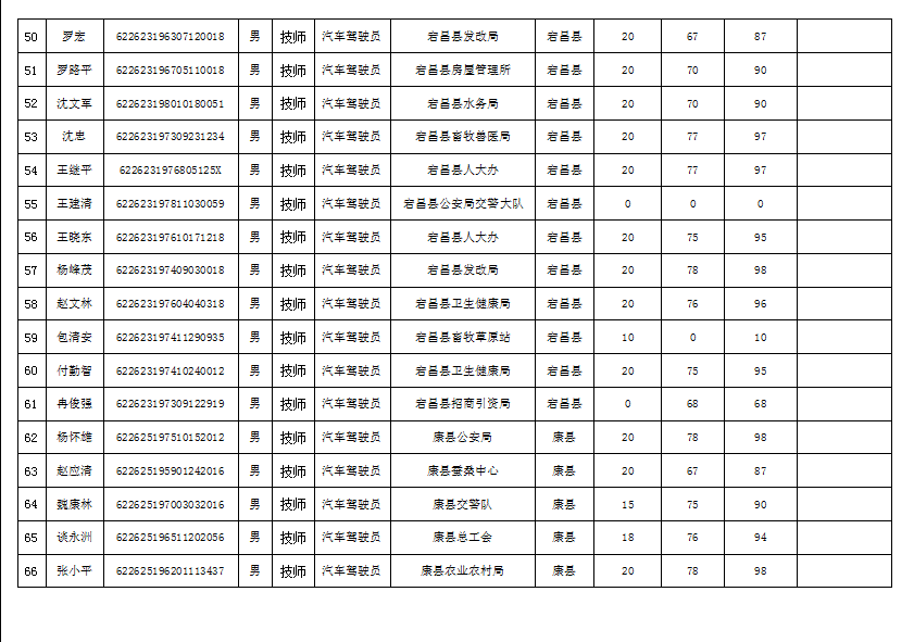 隴南市2019年機關(guān)事業(yè)單位工勤技能崗位技術(shù)等級培訓(xùn)成績公示