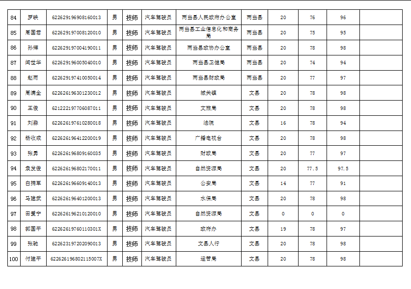 隴南市2019年機關(guān)事業(yè)單位工勤技能崗位技術(shù)等級培訓(xùn)成績公示