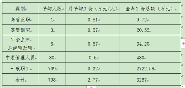 隴運(yùn)集團(tuán)公司對(duì)2022年度高管層及員工平均工資執(zhí)行情況的公示